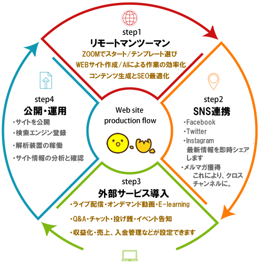 プロセス。流れ。 プロセス。流れ。